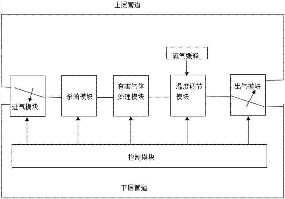 一種室內(nèi)空氣循環(huán)治理裝置及方法與流程