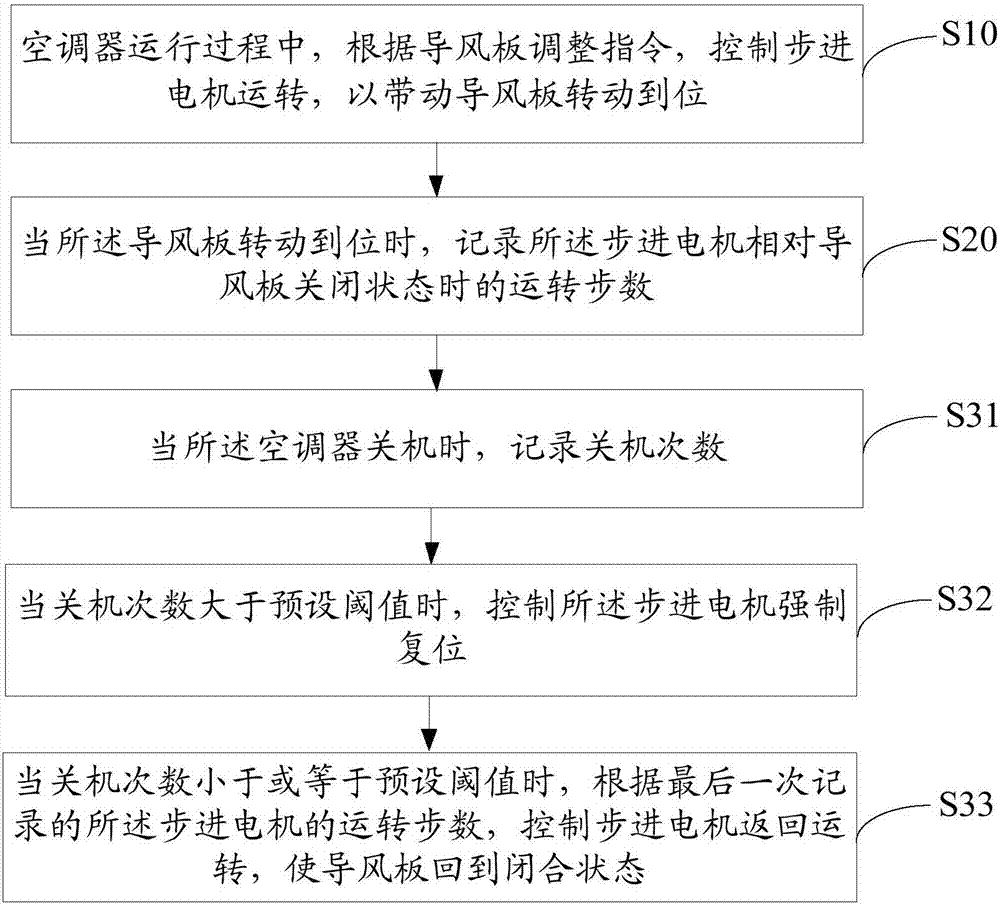 空調(diào)器的步進電機控制方法及空調(diào)器與流程