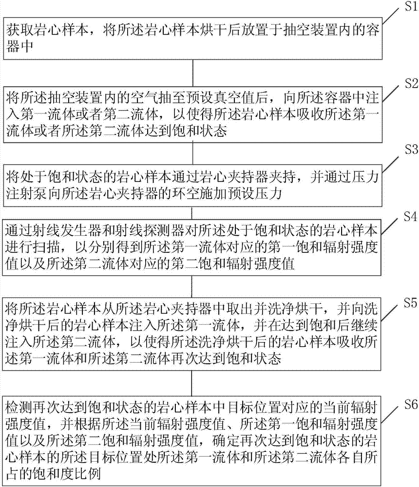 一種檢測巖心流體飽和度的方法及裝置與流程