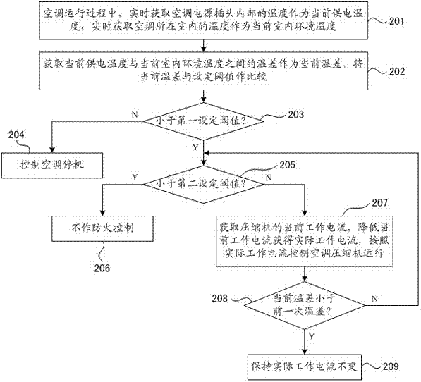 變頻空調(diào)防火控制方法與流程