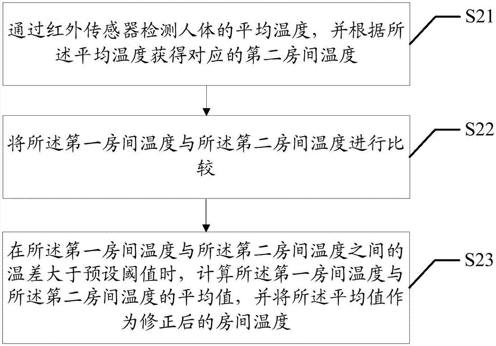 空調(diào)器的控制方法、裝置及空調(diào)器與流程