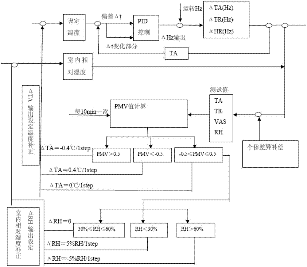 空調(diào)器的控制方法與流程