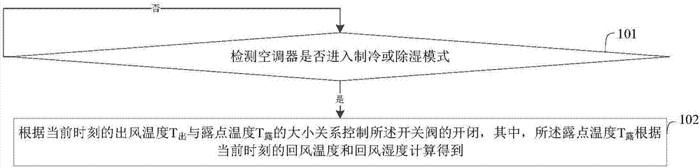 防凝露控制系統(tǒng)、空調(diào)器及防凝露控制方法與流程