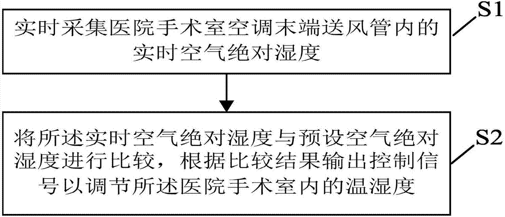 一種應(yīng)用于醫(yī)院手術(shù)室的溫濕度獨立控制方法及裝置與流程