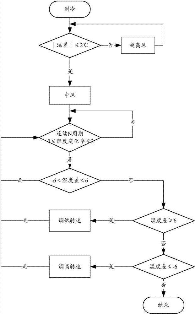 一種空調(diào)器的濕度控制方法及裝置與流程