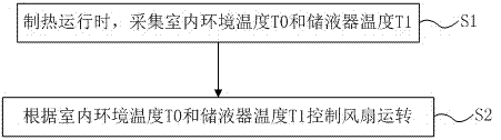 一种空调控制方法及空调与流程