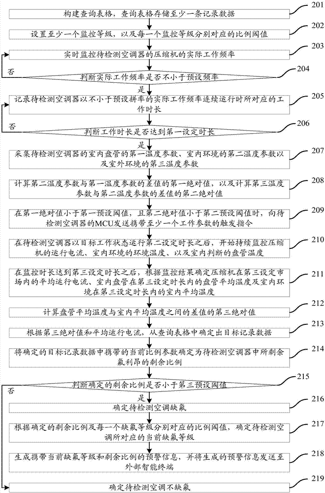 一種空調(diào)器缺氟檢測方法、裝置及空調(diào)系統(tǒng)與流程