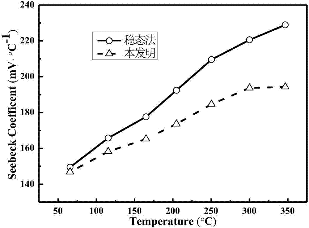 一種關于熱電材料Seebeck系數(shù)測試方法與流程