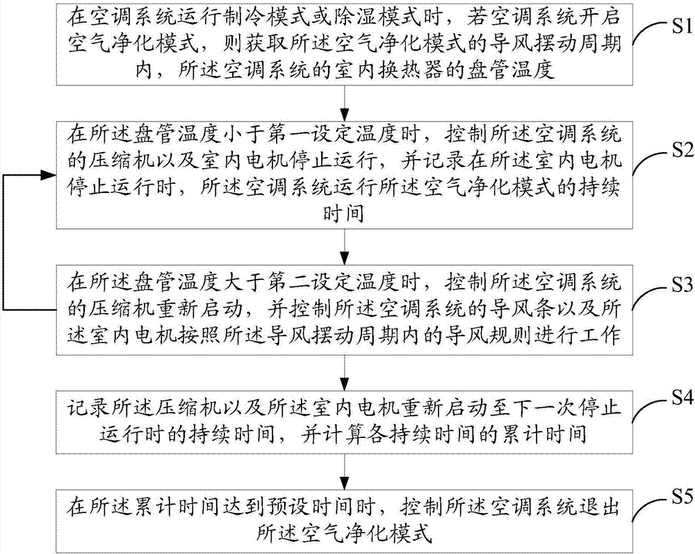 空調(diào)系統(tǒng)、空氣凈化方法及計(jì)算機(jī)可讀存儲介質(zhì)與流程