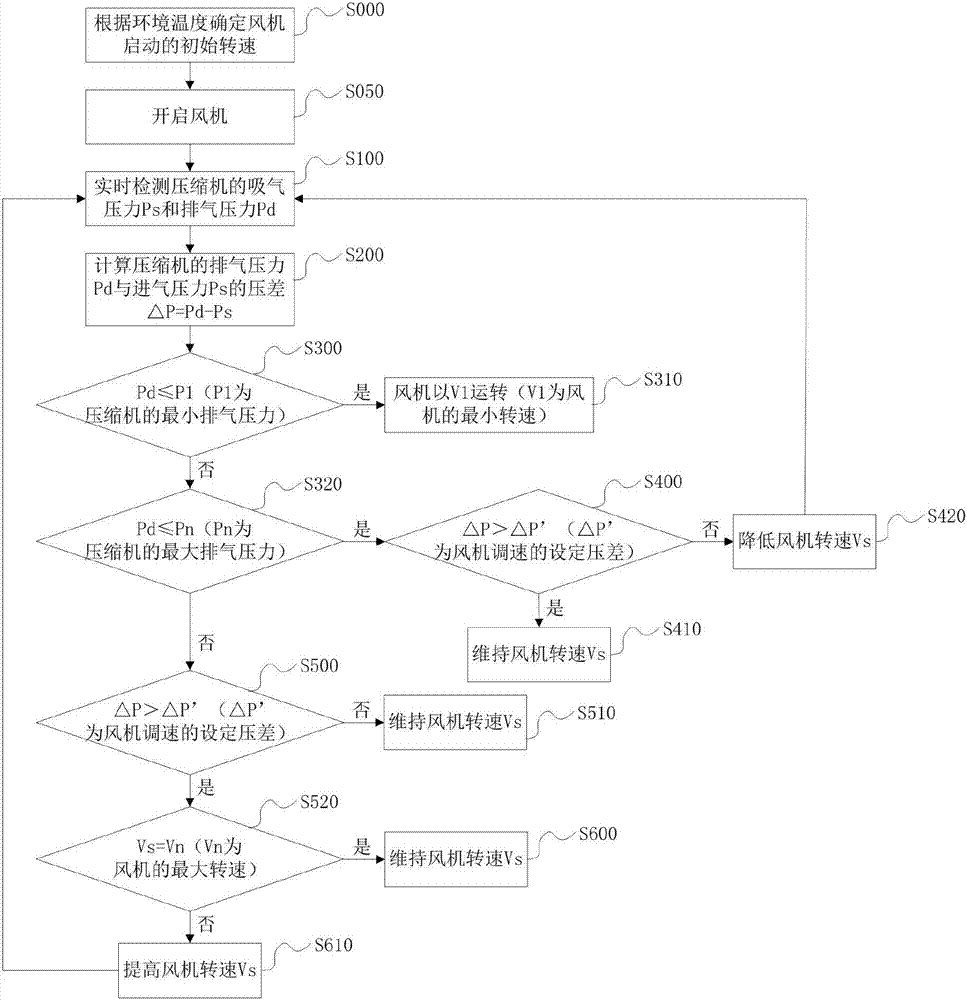 空調(diào)風(fēng)冷機組的控制方法及空調(diào)與流程