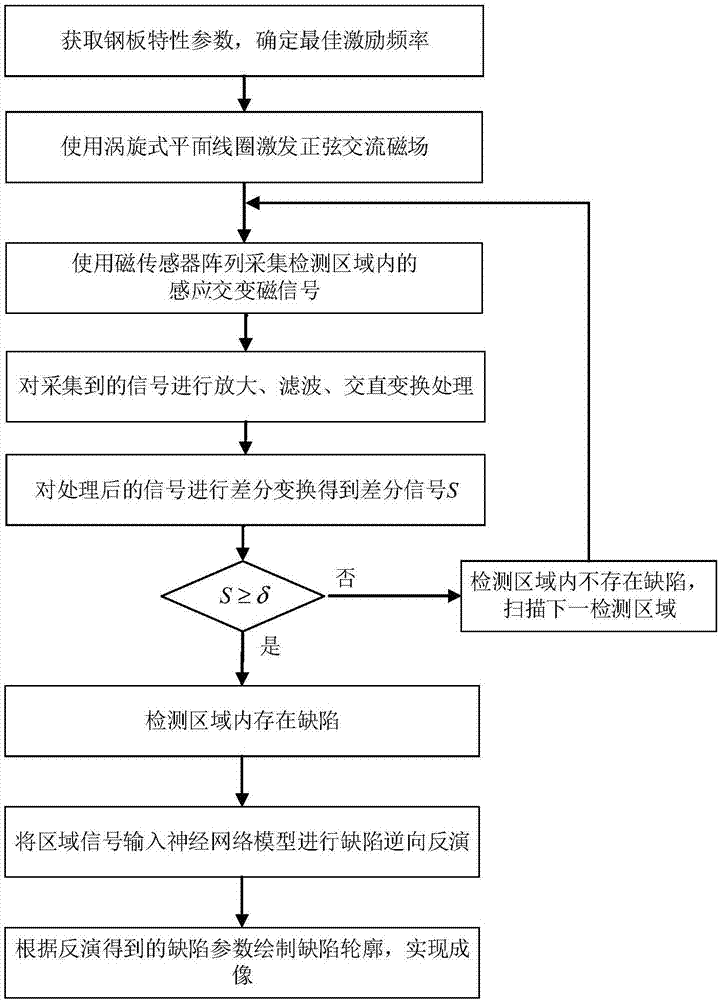 钢板缺陷磁旋阵成像检测方法及检测装置与流程