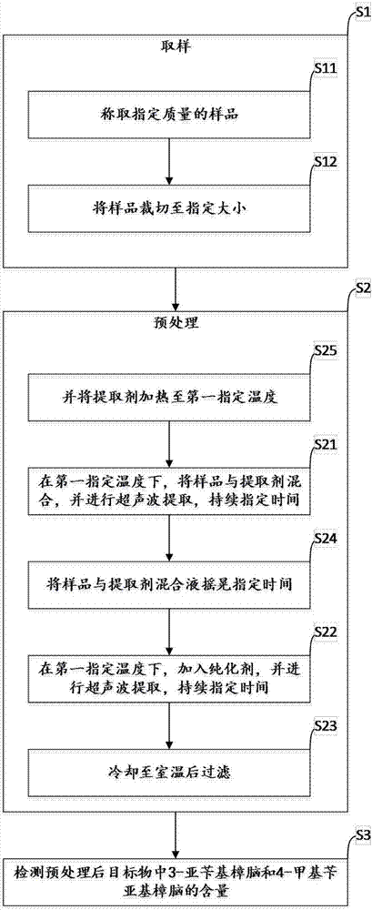 消費(fèi)品中3?亞芐基樟腦和4?甲基芐亞基樟腦的檢測(cè)方法與流程