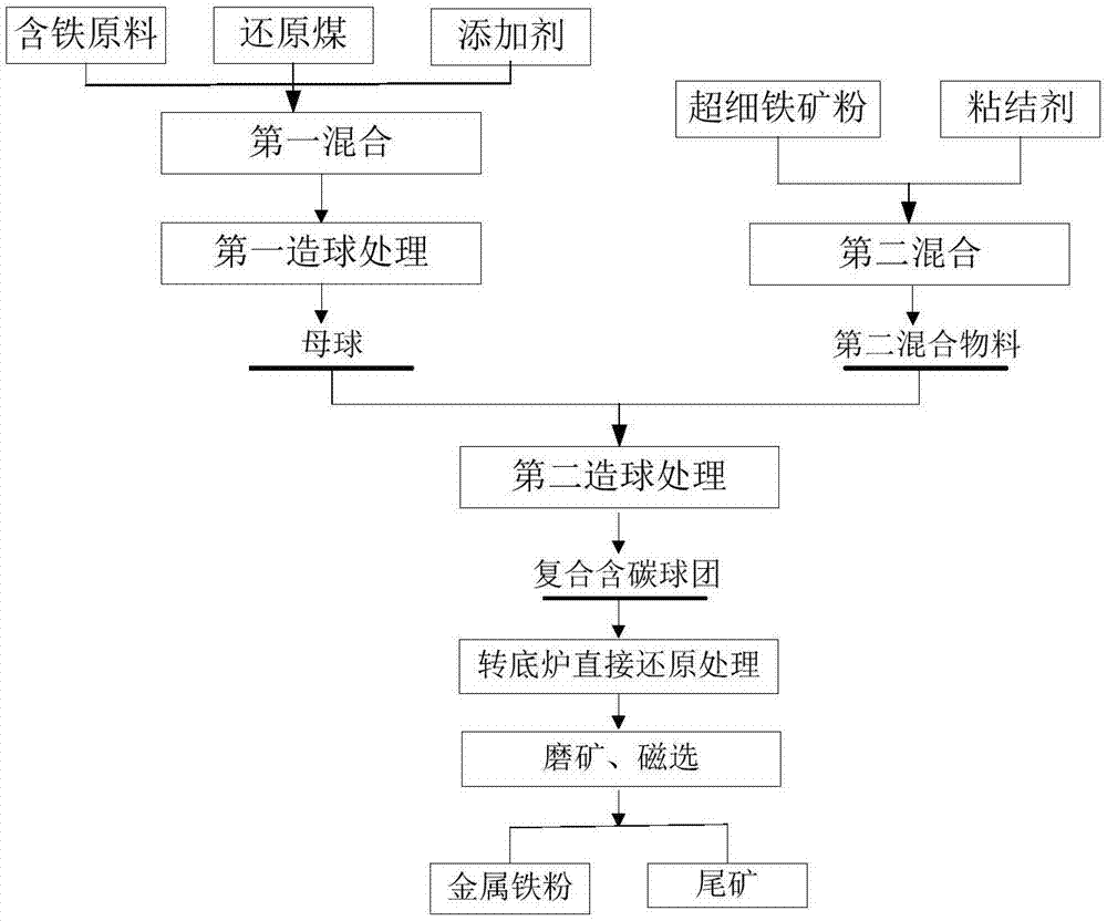 制备金属化球团的方法和系统与流程