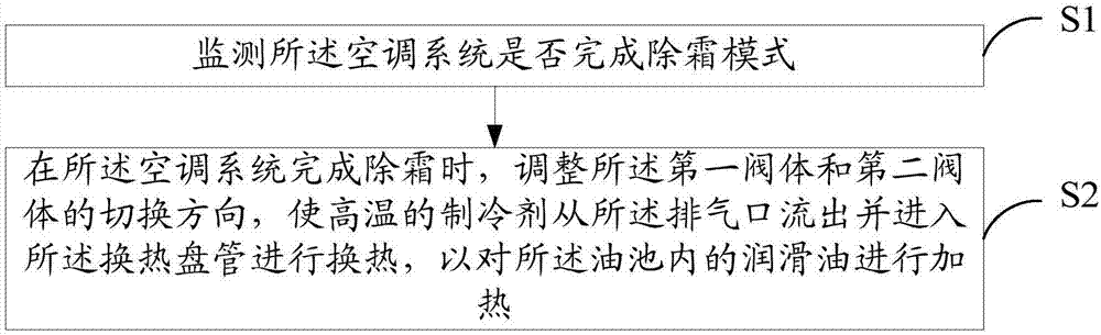 空調系統及其控制方法與流程