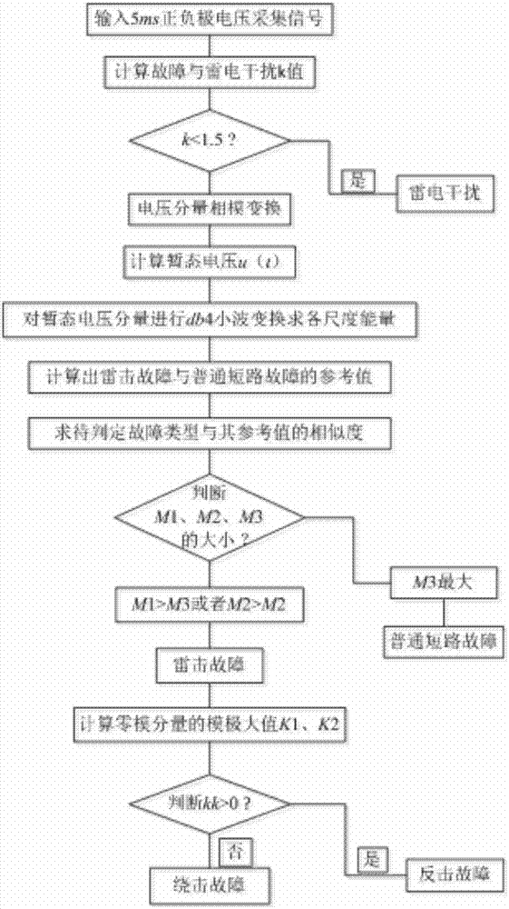 一種基于能譜相似度的特高壓直流輸電線路雷擊故障識別方法與流程