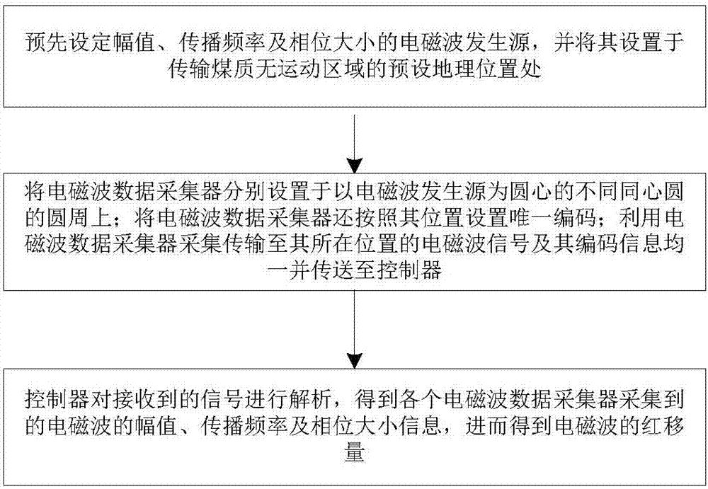 一種基于陳壽元效應(yīng)的電磁波紅移測量系統(tǒng)及方法與流程