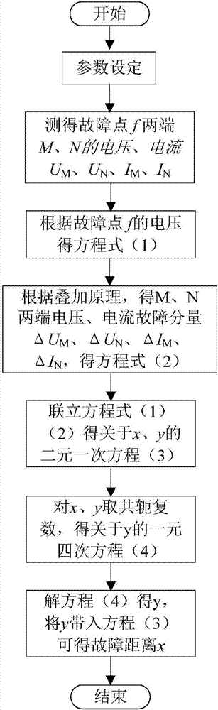 一種輸電線(xiàn)路雙端故障測(cè)距方法與流程