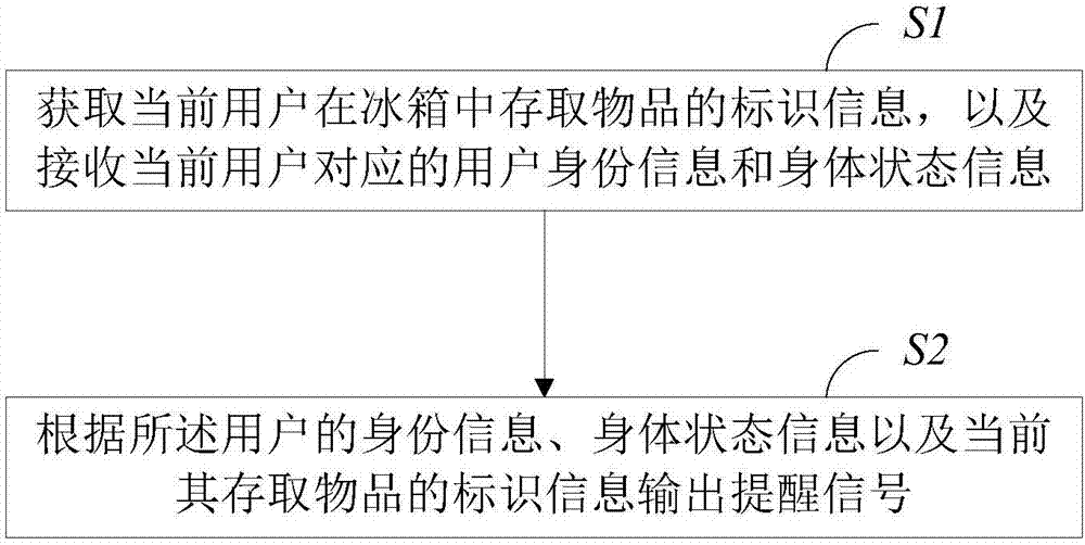 智能冰箱，其控制方法及控制系統(tǒng)與流程