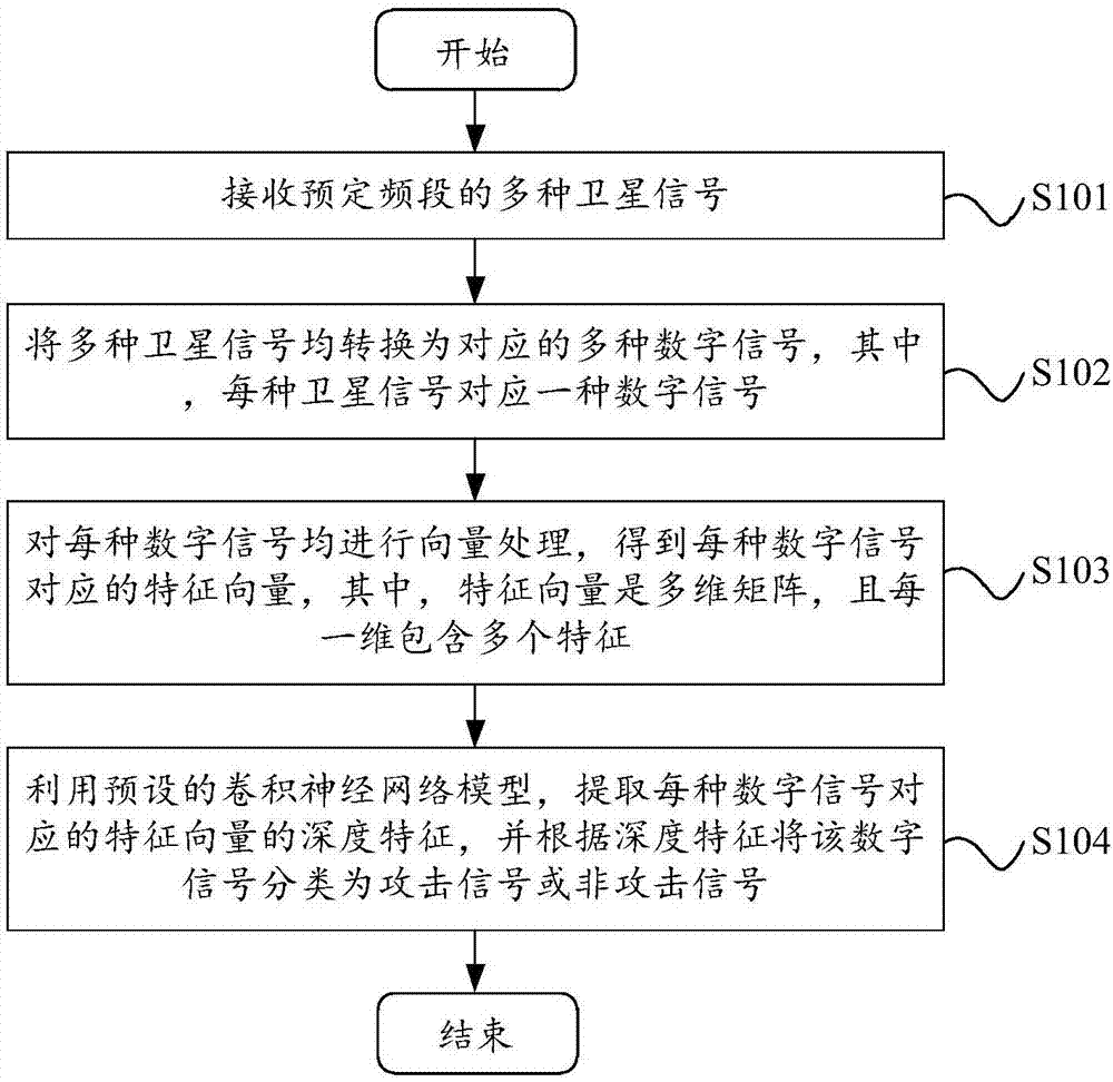 信号分类方法、装置及卫星信号检测设备与流程