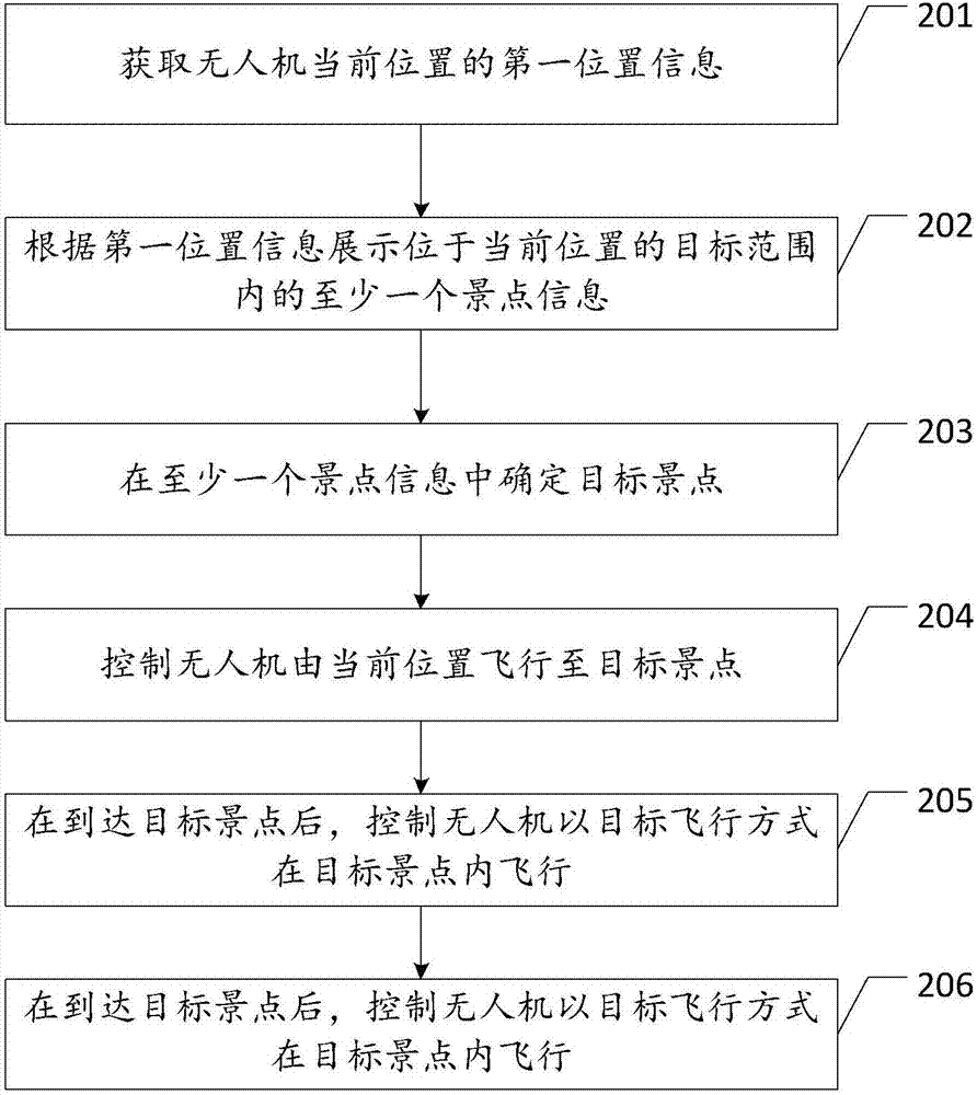 一种无人机的景点导航方法及装置与流程