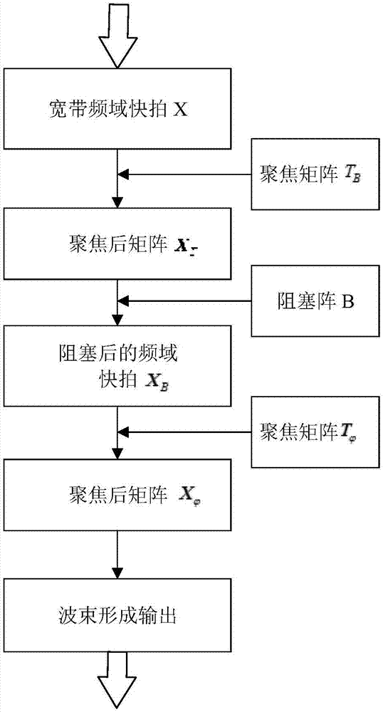 一种基于宽带聚焦矩阵的阻塞阵波束形成方法与流程