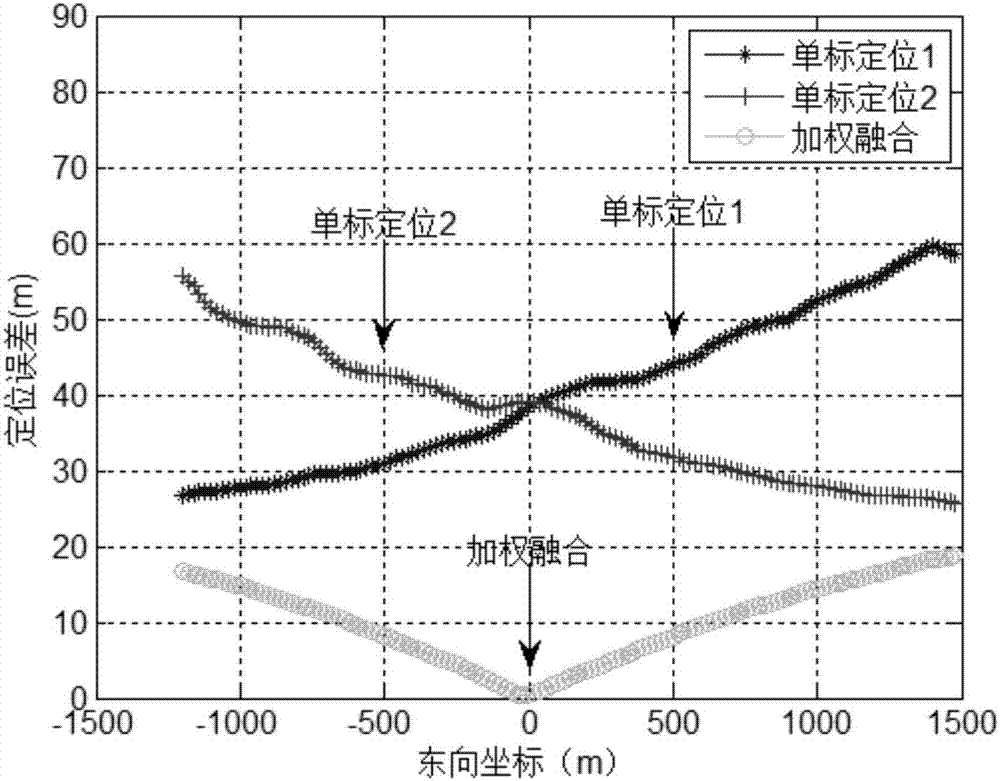 基于单信标测距定位双精度加权融合的航向误差补偿方法与流程