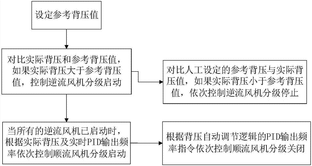 直接空冷系統(tǒng)的控制方法與流程