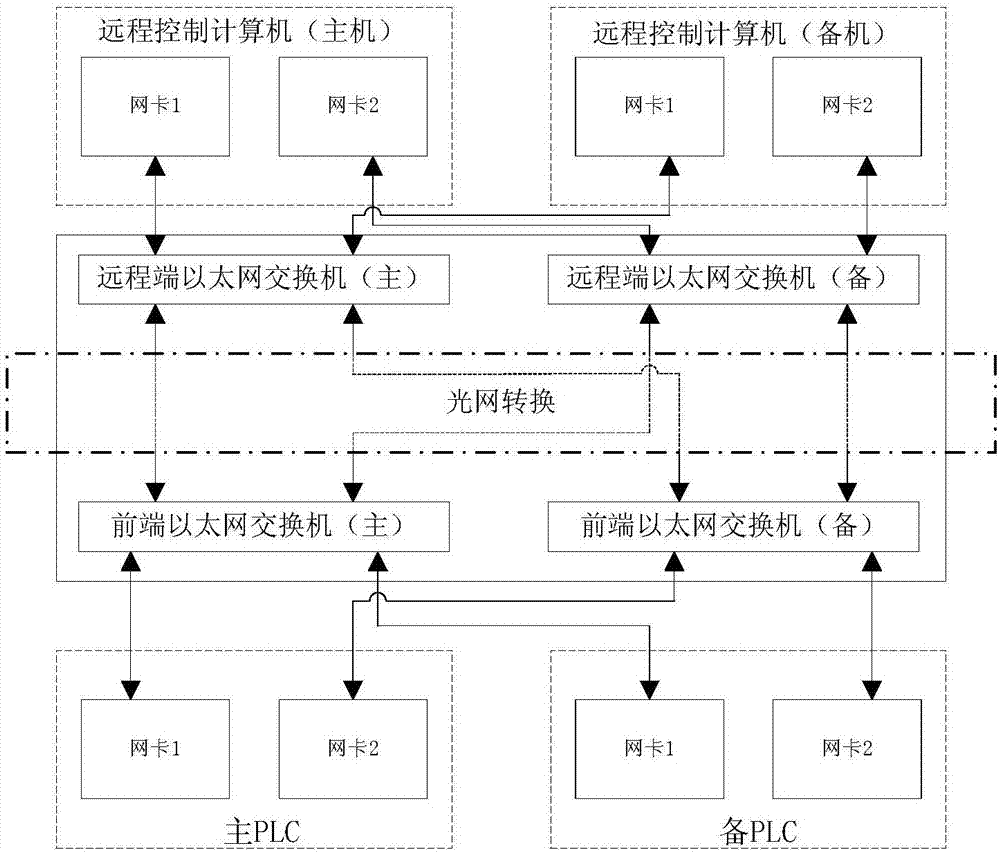 一种远程控制计算机热备冗余自动切换控制方法与流程