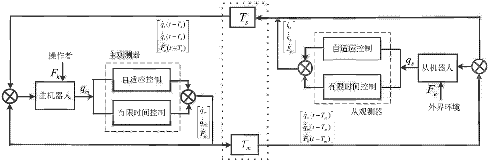 一种基于自适应双层滑模的遥操作系统快速力估计方法与流程