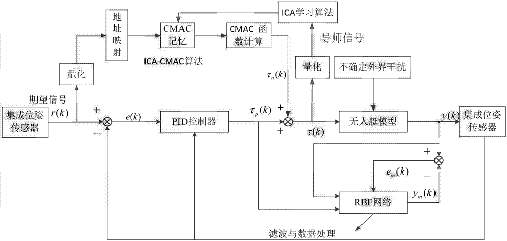 基于RBF辨识的ICA‑CMAC神经网络的欠驱动无人艇航迹跟踪控制方法与流程