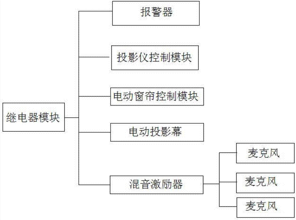 一種會議室智能控制系統(tǒng)的制造方法與工藝