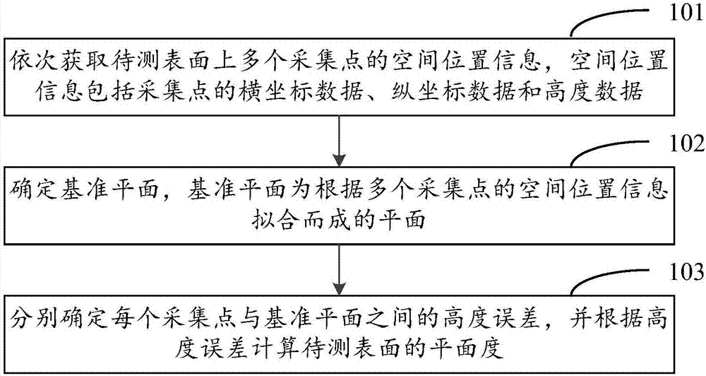 一種確定表面平面度的方法及裝置與流程