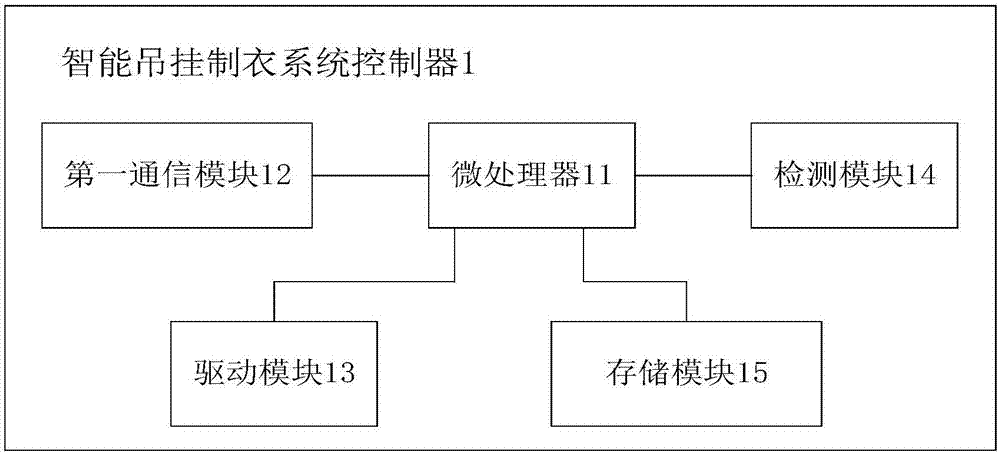 智能吊掛制衣系統(tǒng)控制器及使用該控制器的系統(tǒng)的制造方法與工藝