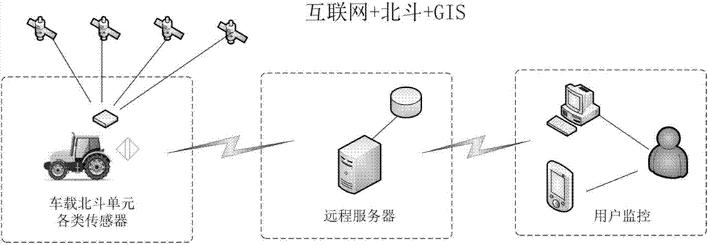 基于“互联网+北斗+GIS”服务的智慧农场监管系统的制造方法与工艺