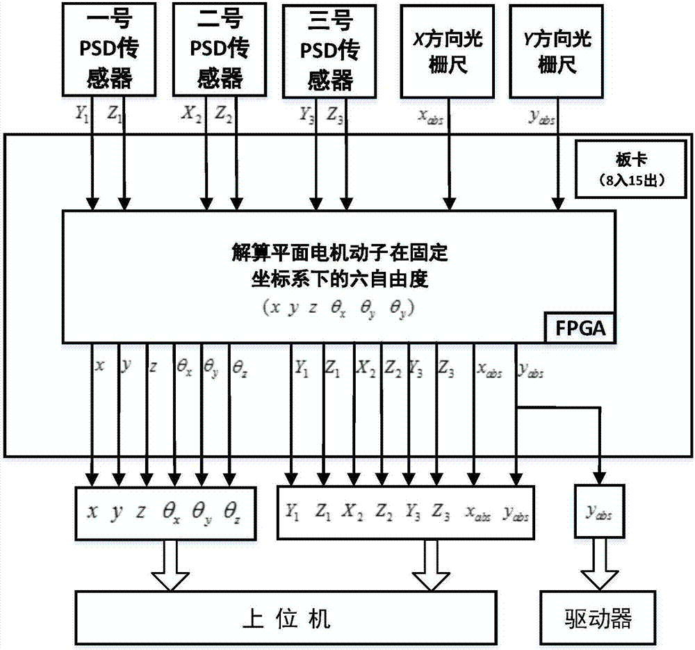 基于光柵尺和二維PSD的平面電機動子位置測量系統及方法與流程