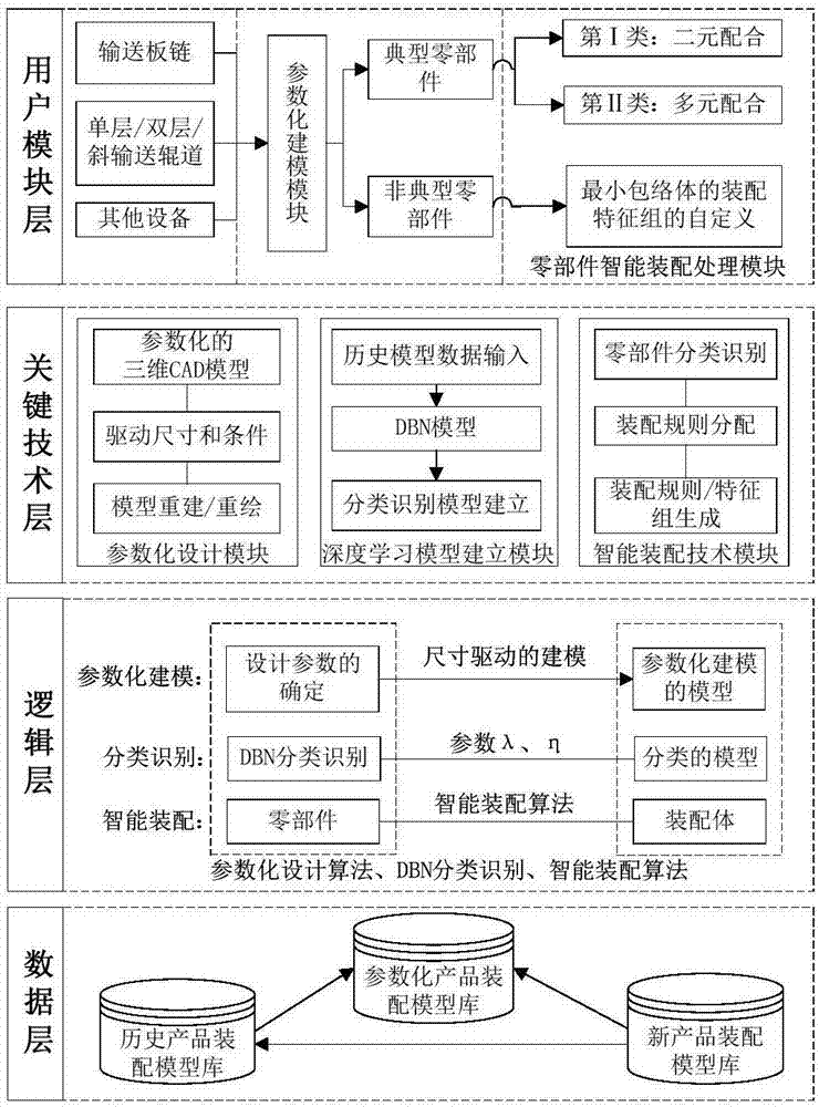 一種基于深度學(xué)習(xí)的產(chǎn)品數(shù)字模型智能裝配系統(tǒng)的制造方法與工藝