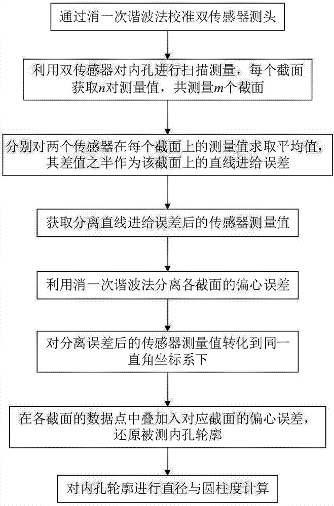 基于雙傳感器誤差分離的細長內(nèi)孔直徑與圓柱度測量方法與流程