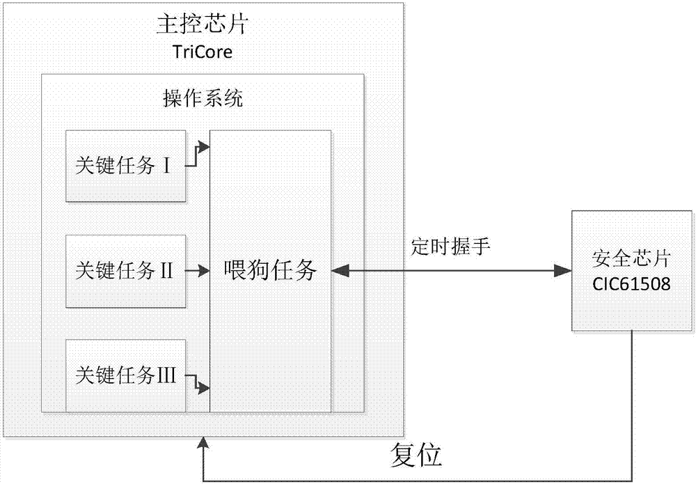 一種利用CIC61508的喂狗機(jī)制實(shí)現(xiàn)多任務(wù)監(jiān)控的方法與流程