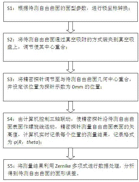 一种自由曲面光学元件的面形检测装置和检测方法与流程