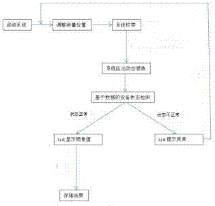 一種橋梁橡膠支座角度測(cè)量?jī)x及其測(cè)量方法與流程