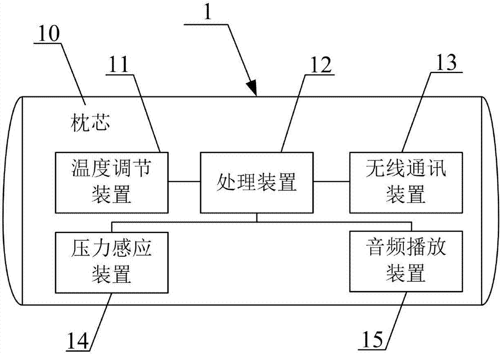 一種智能枕頭、控制方法和智能睡眠系統(tǒng)與流程