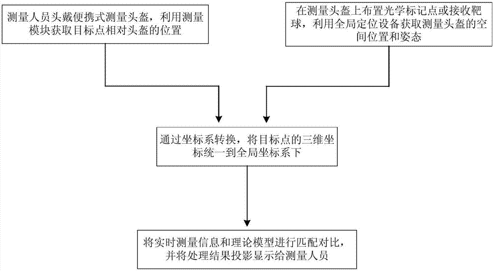 一種融入式人機環(huán)境交互定位測量方法與流程