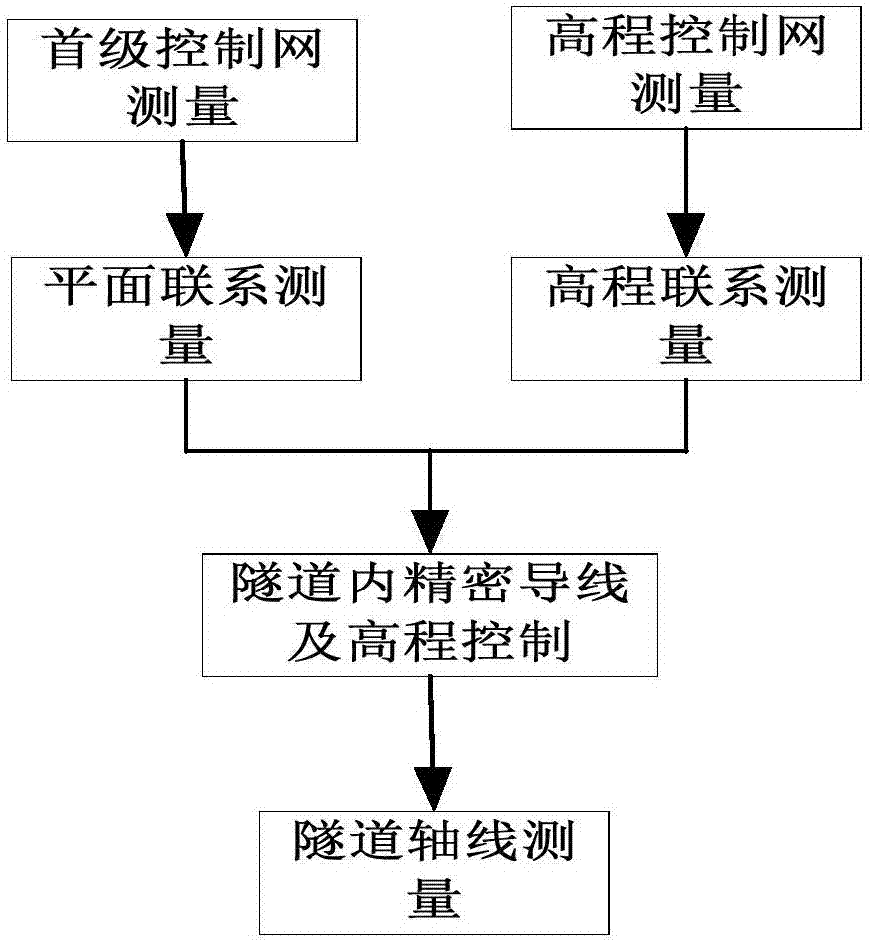 一種多級控制網(wǎng)測量輸電電纜隧道軸線的方法與流程