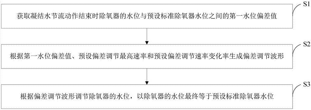 一種凝結(jié)水節(jié)流過(guò)程中除氧器水位的控制方法與流程