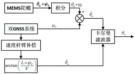 基于雙GNSS天線及單軸MEMS陀螺的前輪測角系統(tǒng)的制造方法與工藝