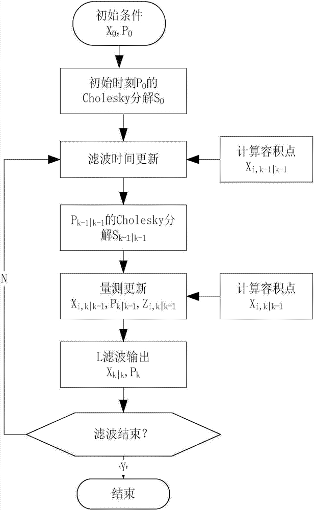 一種基于5階SSRCKF的SINS/DVL組合導(dǎo)航濾波方法與流程