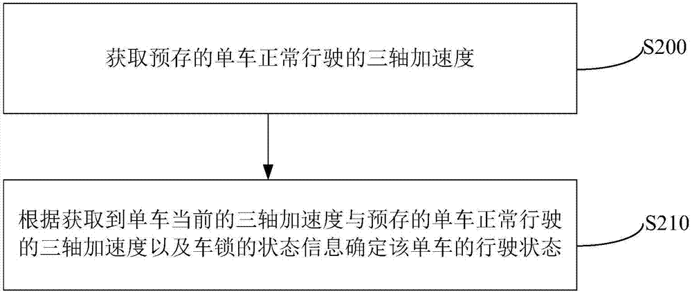 一種單車的監(jiān)測(cè)方法及裝置與流程