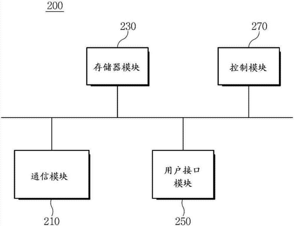 用于基于信標(biāo)提供室內(nèi)行進(jìn)路徑的方法和設(shè)備與流程