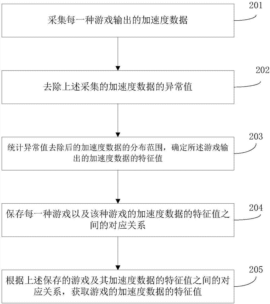 用戶體驗(yàn)數(shù)據(jù)的處理方法和裝置與流程