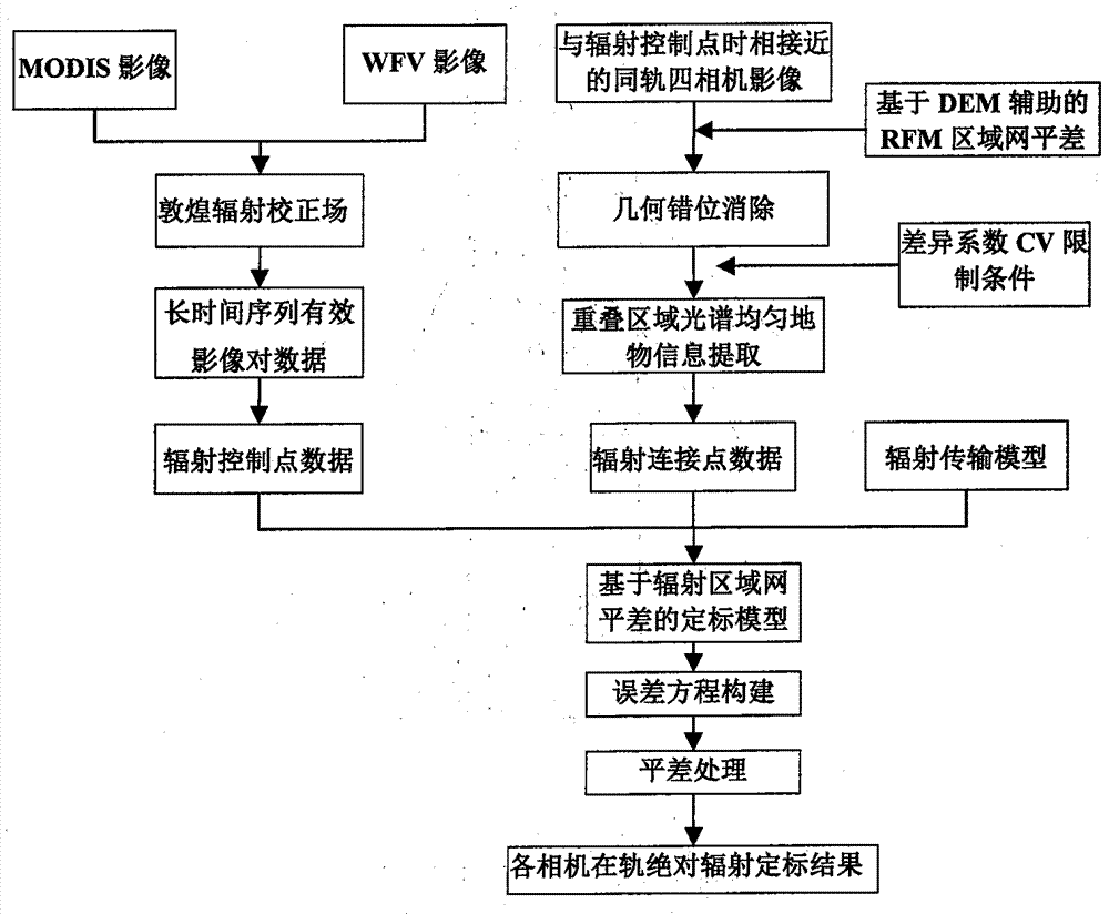 一种卫星遥感传感器在轨辐射定标方法与流程